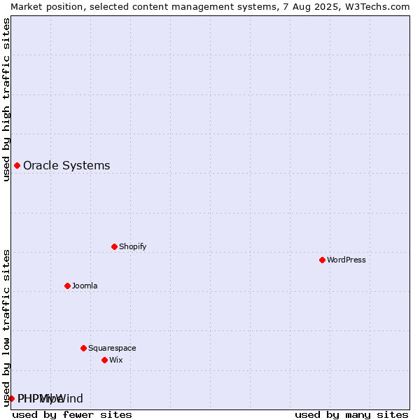 Market position of Oracle Systems vs. PHPMyWind vs. PHPVibe