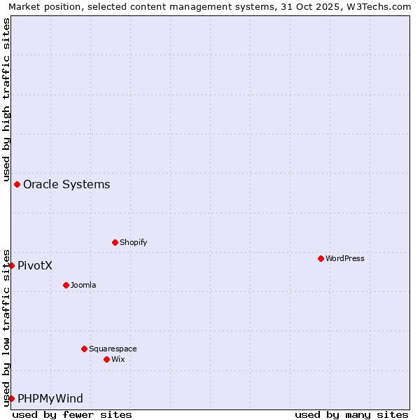 Market position of Oracle Systems vs. PHPMyWind vs. PivotX