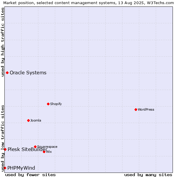 Market position of Oracle Systems vs. Plesk SiteBuilder vs. PHPMyWind
