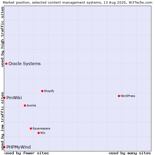 Market position of Oracle Systems vs. PHPMyWind vs. PmWiki