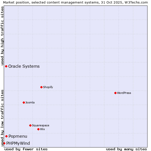 Market position of Popmenu vs. Oracle Systems vs. PHPMyWind