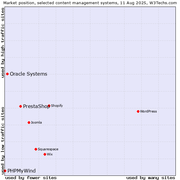 Market position of PrestaShop vs. Oracle Systems vs. PHPMyWind