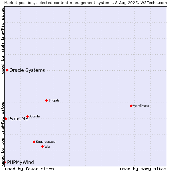 Market position of Oracle Systems vs. PyroCMS vs. PHPMyWind