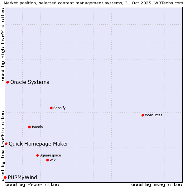 Market position of Oracle Systems vs. Quick Homepage Maker vs. PHPMyWind