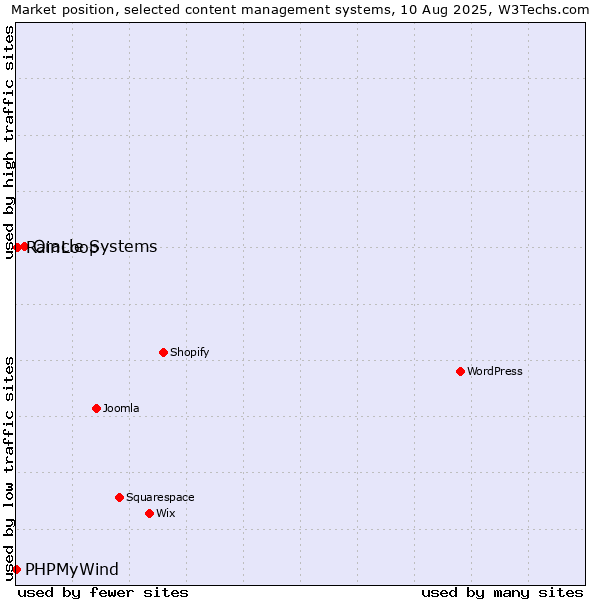 Market position of Oracle Systems vs. RainLoop vs. PHPMyWind