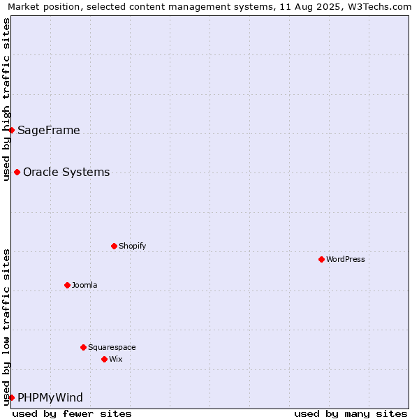 Market position of Oracle Systems vs. SageFrame vs. PHPMyWind