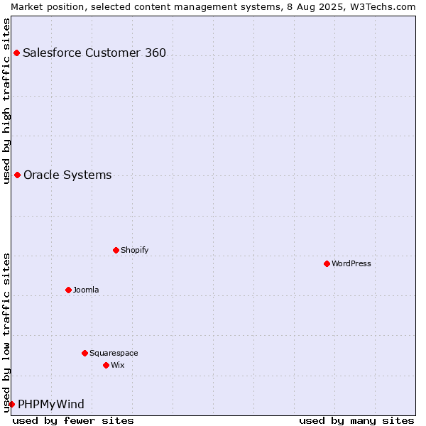 Market position of Oracle Systems vs. Salesforce Customer 360 vs. PHPMyWind
