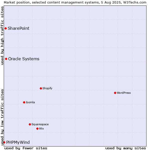 Market position of Oracle Systems vs. SharePoint vs. PHPMyWind