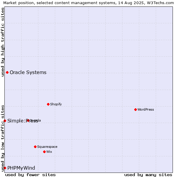 Market position of Oracle Systems vs. Simple:Press vs. PHPMyWind