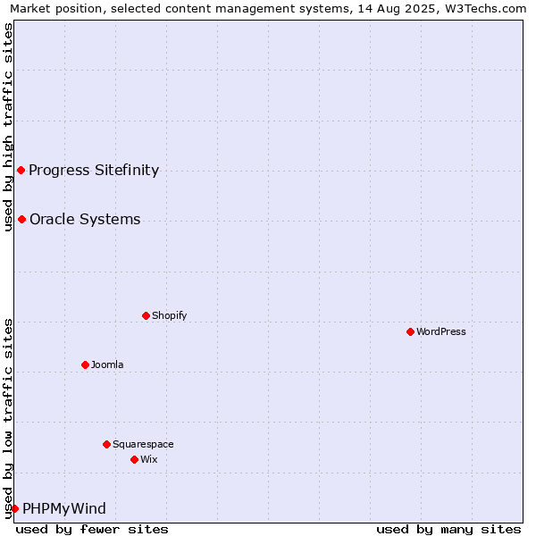 Market position of Oracle Systems vs. Progress Sitefinity vs. PHPMyWind