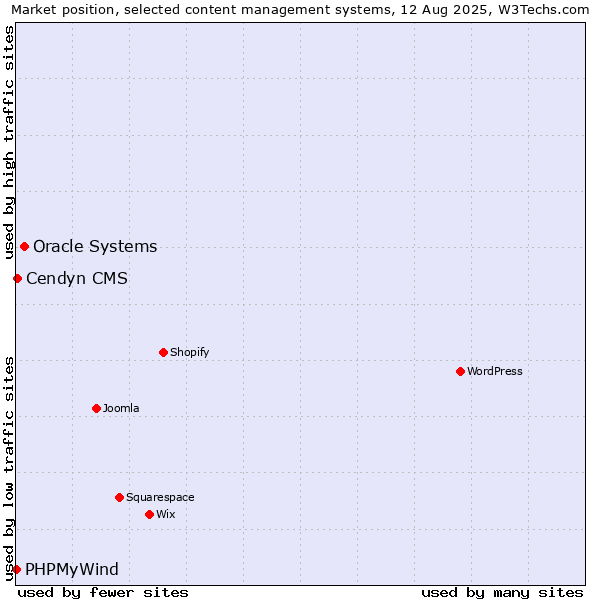 Market position of Oracle Systems vs. Cendyn CMS vs. PHPMyWind
