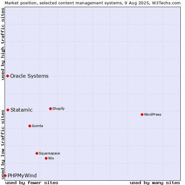 Market position of Statamic vs. Oracle Systems vs. PHPMyWind