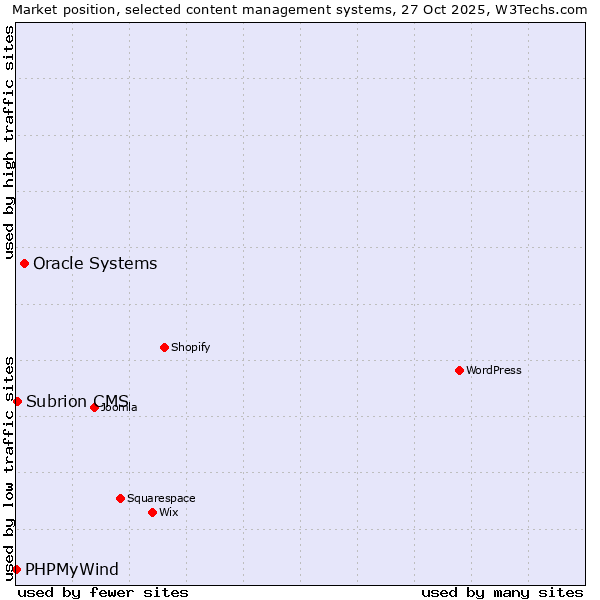 Market position of Oracle Systems vs. Subrion CMS vs. PHPMyWind