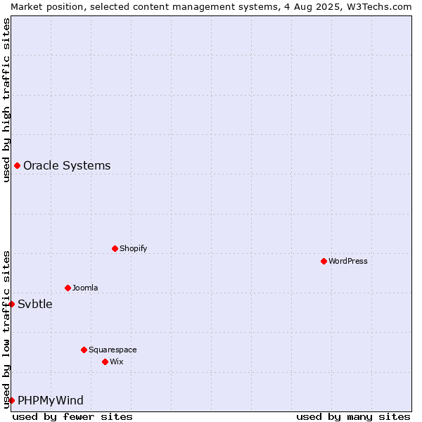 Market position of Oracle Systems vs. PHPMyWind vs. Svbtle