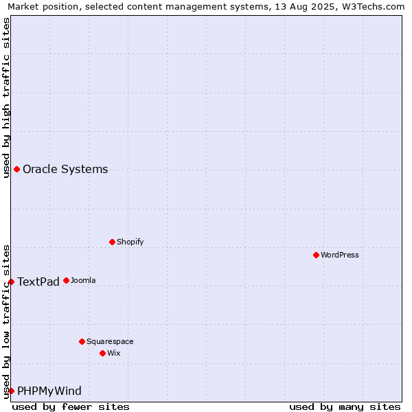 Market position of Oracle Systems vs. PHPMyWind vs. TextPad