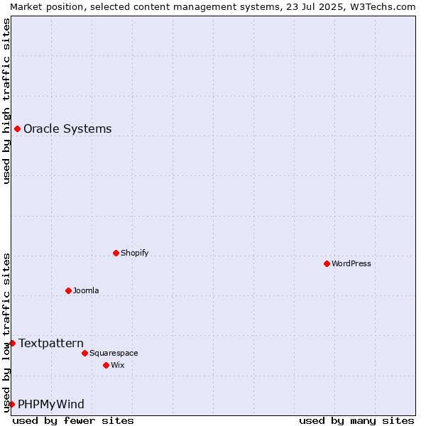 Market position of Oracle Systems vs. Textpattern vs. PHPMyWind