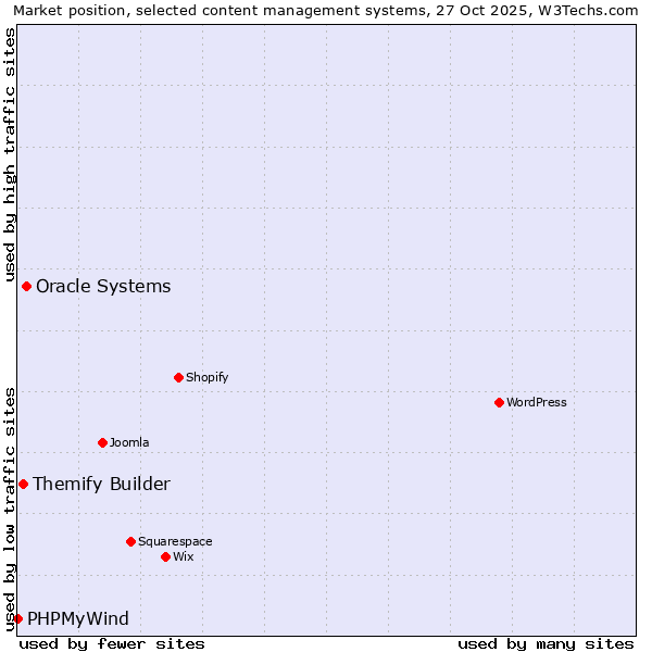 Market position of Oracle Systems vs. Themify Builder vs. PHPMyWind