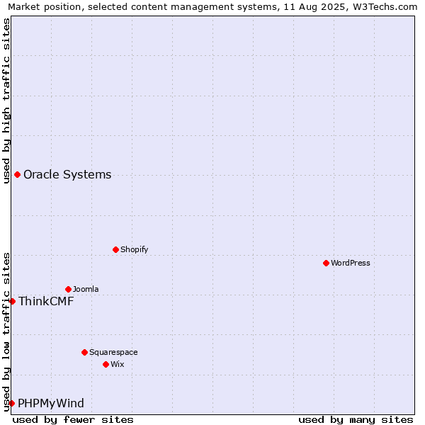 Market position of Oracle Systems vs. ThinkCMF vs. PHPMyWind