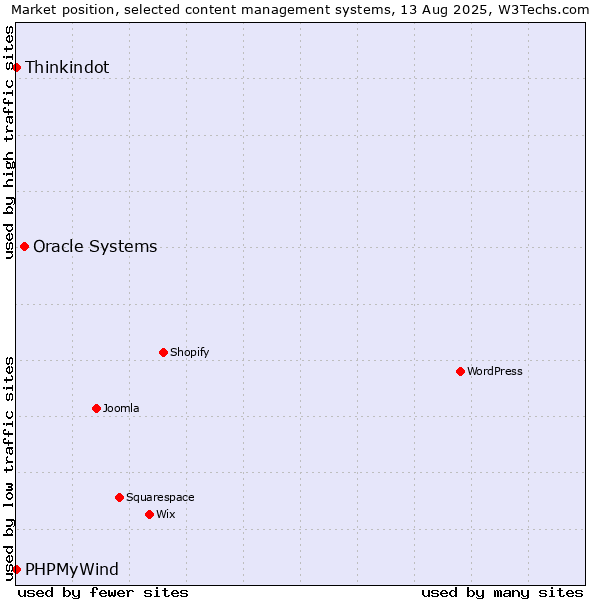 Market position of Oracle Systems vs. Thinkindot vs. PHPMyWind