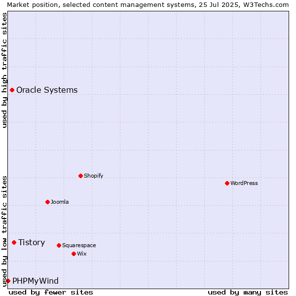 Market position of Tistory vs. Oracle Systems vs. PHPMyWind