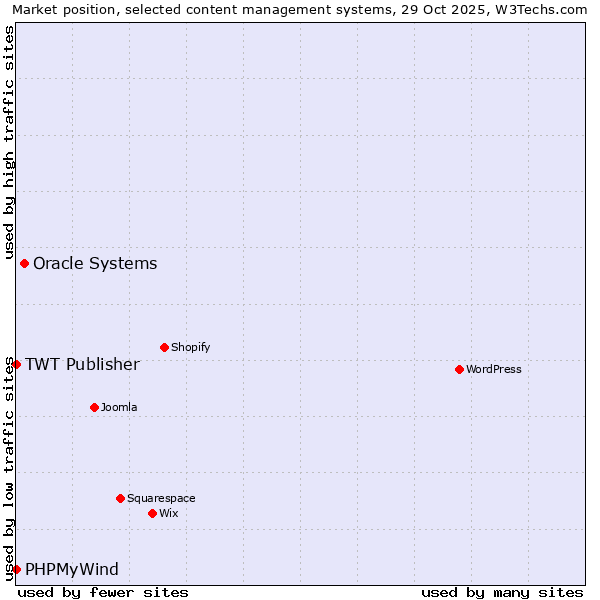 Market position of Oracle Systems vs. TWT Publisher vs. PHPMyWind
