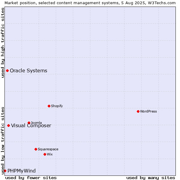 Market position of Visual Composer vs. Oracle Systems vs. PHPMyWind