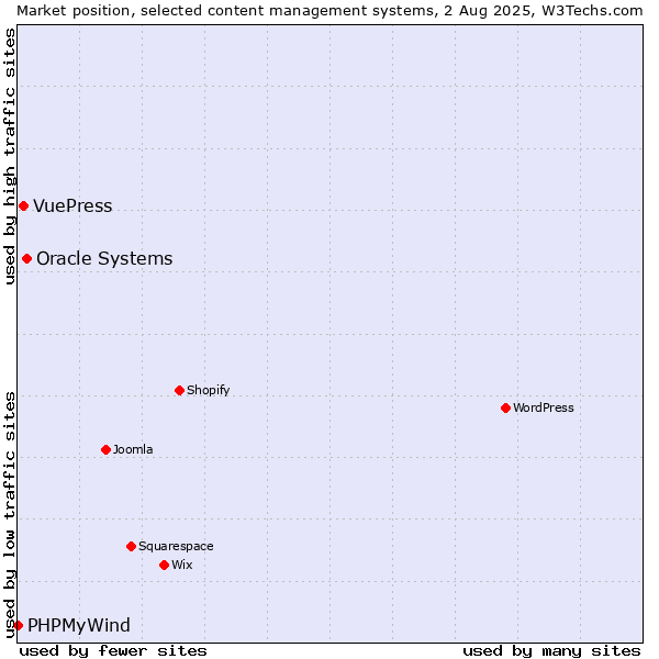 Market position of Oracle Systems vs. VuePress vs. PHPMyWind