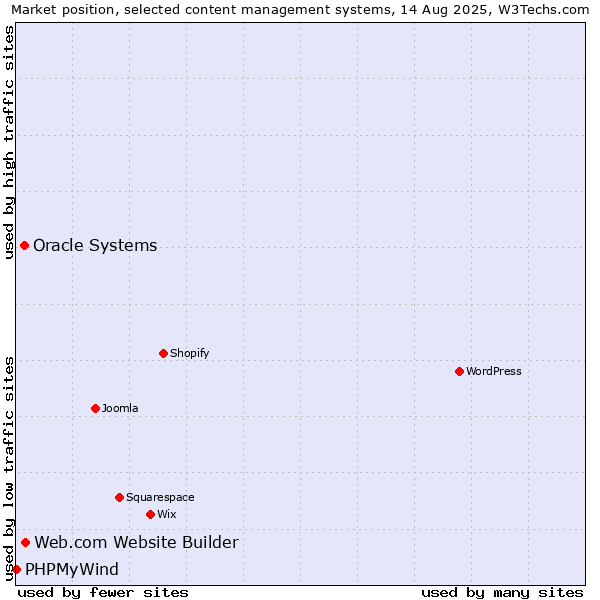 Market position of Web.com Website Builder vs. Oracle Systems vs. PHPMyWind