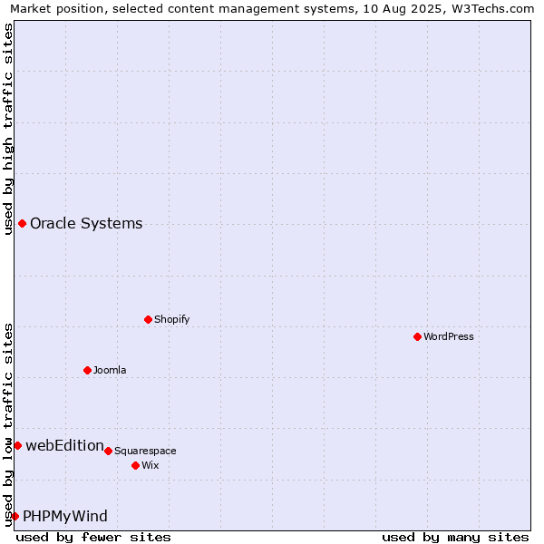 Market position of Oracle Systems vs. webEdition vs. PHPMyWind