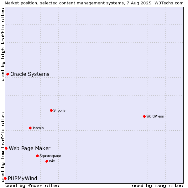Market position of Oracle Systems vs. Web Page Maker vs. PHPMyWind