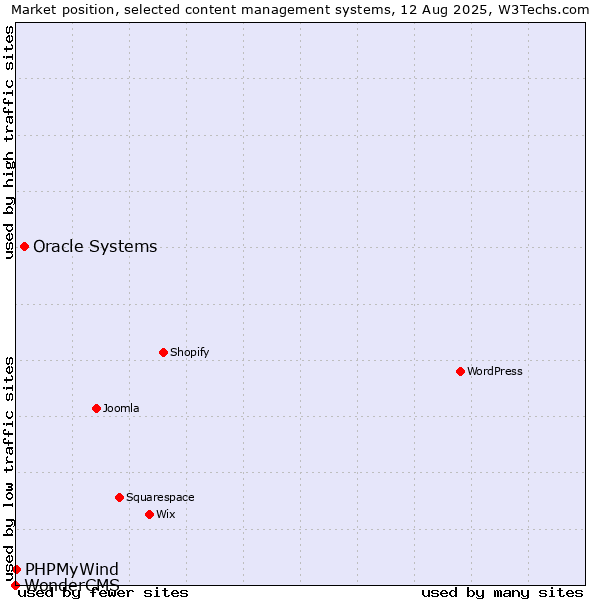 Market position of Oracle Systems vs. PHPMyWind vs. WonderCMS