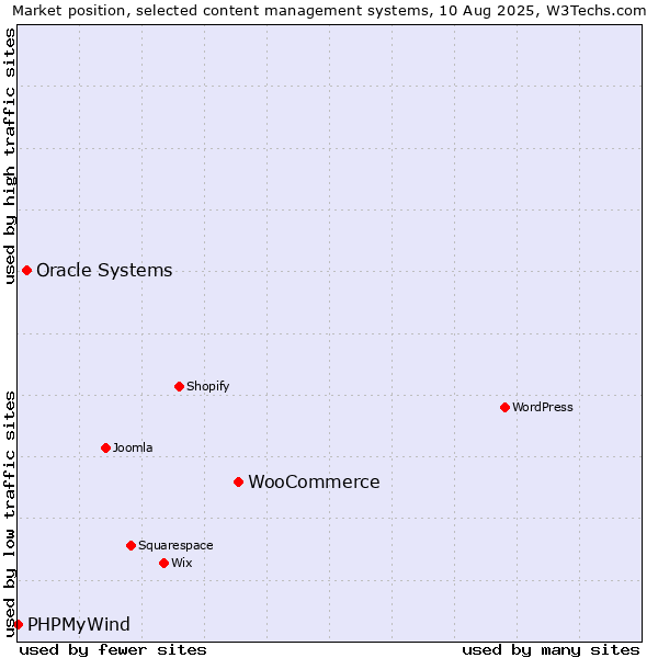 Market position of WooCommerce vs. Oracle Systems vs. PHPMyWind