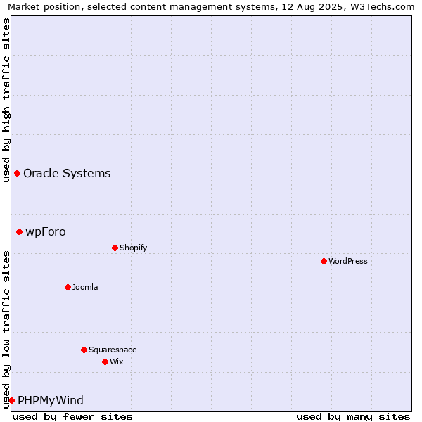 Market position of wpForo vs. Oracle Systems vs. PHPMyWind