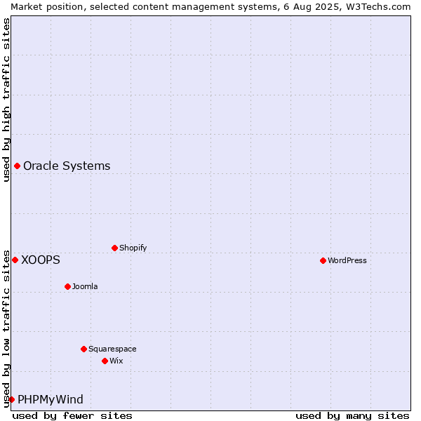 Market position of Oracle Systems vs. XOOPS vs. PHPMyWind