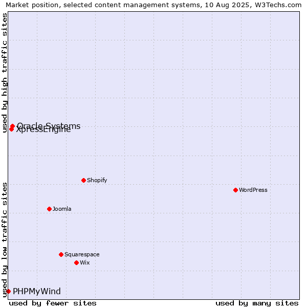 Market position of Oracle Systems vs. XpressEngine vs. PHPMyWind