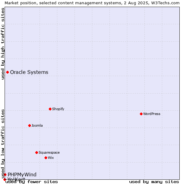 Market position of Oracle Systems vs. PHPMyWind vs. Yo!Kart
