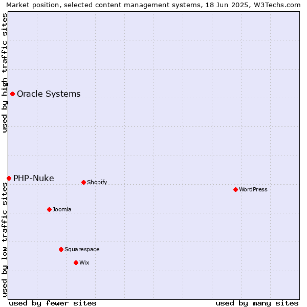 Market position of Oracle Systems vs. PHP-Nuke