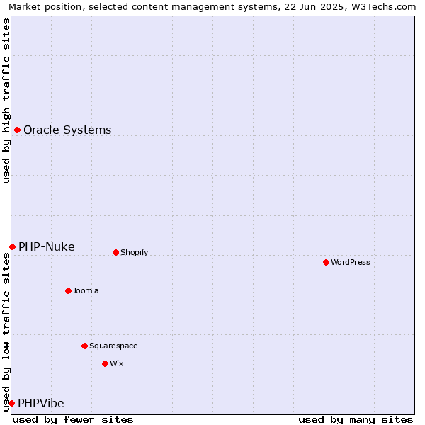 Market position of Oracle Systems vs. PHP-Nuke vs. PHPVibe