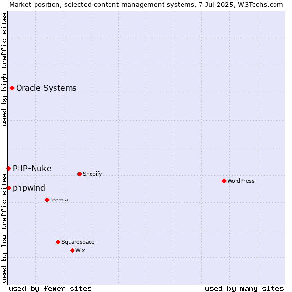 Market position of Oracle Systems vs. PHP-Nuke vs. phpwind