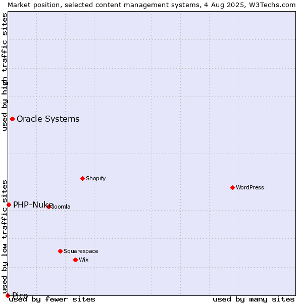 Market position of Oracle Systems vs. PHP-Nuke vs. Pico