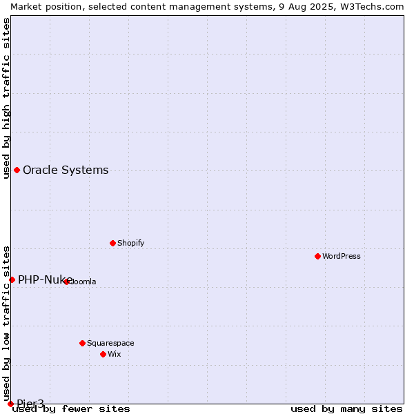 Market position of Oracle Systems vs. PHP-Nuke vs. Pier3