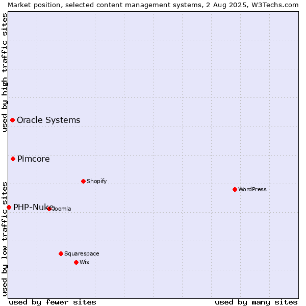 Market position of Pimcore vs. Oracle Systems vs. PHP-Nuke