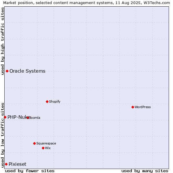 Market position of Oracle Systems vs. Pixieset vs. PHP-Nuke