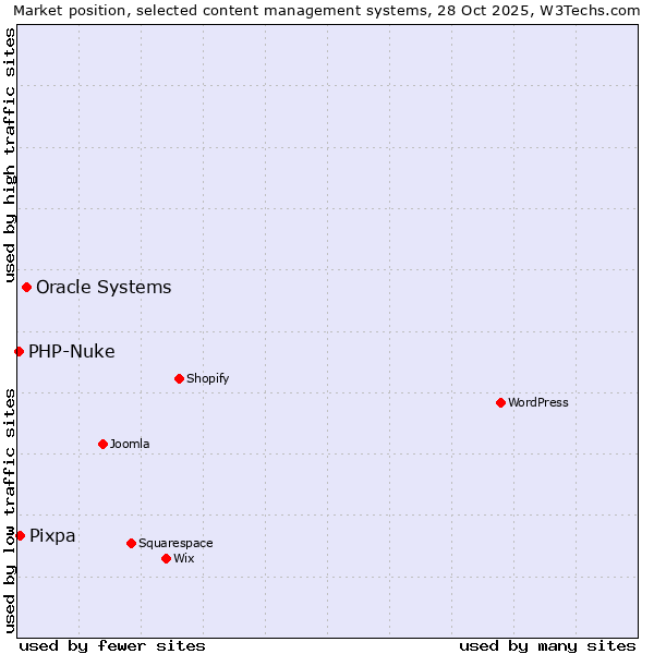 Market position of Oracle Systems vs. Pixpa vs. PHP-Nuke