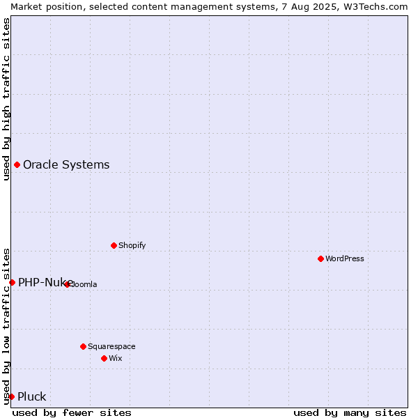 Market position of Oracle Systems vs. PHP-Nuke vs. Pluck