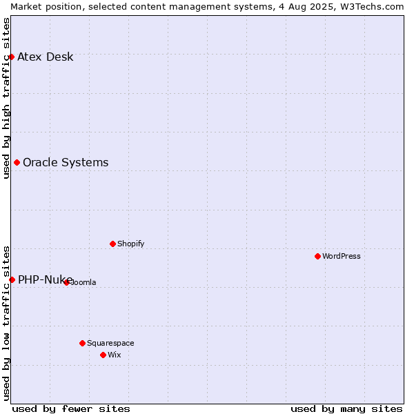 Market position of Oracle Systems vs. PHP-Nuke vs. Atex Content Engine