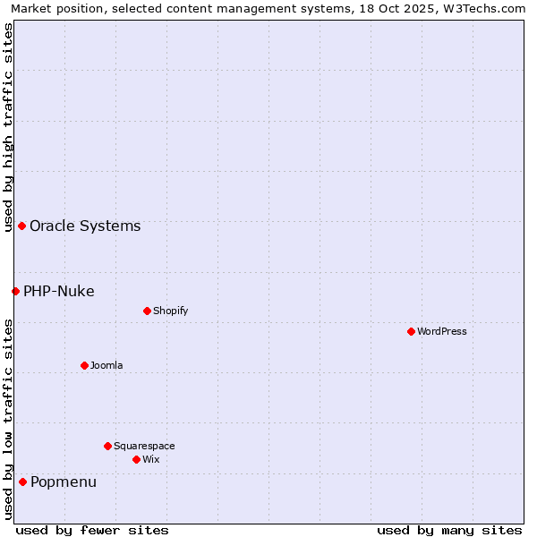 Market position of Popmenu vs. Oracle Systems vs. PHP-Nuke
