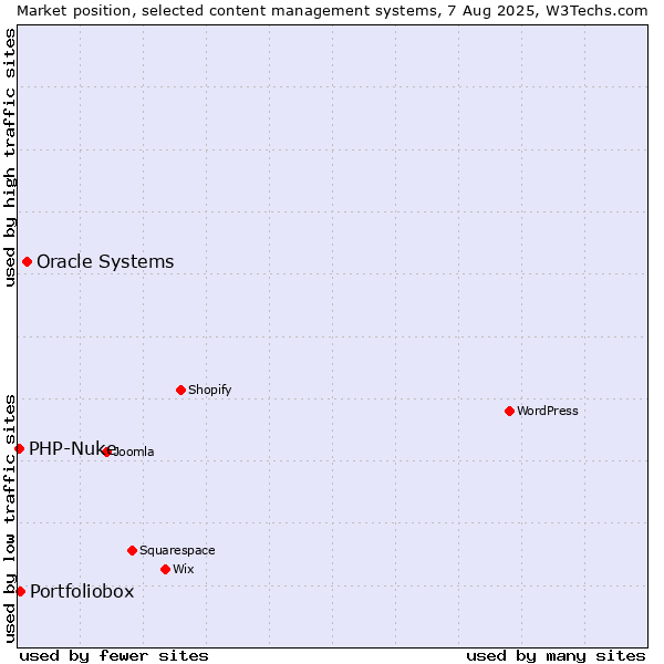 Market position of Oracle Systems vs. Portfoliobox vs. PHP-Nuke