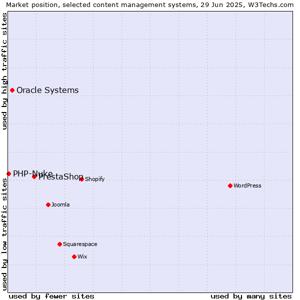 Market position of PrestaShop vs. Oracle Systems vs. PHP-Nuke