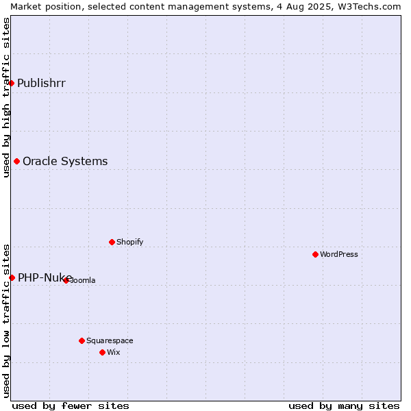 Market position of Oracle Systems vs. PHP-Nuke vs. Publishrr